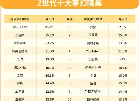 畢業了！00後的Z世代 最適合從事這「行業」